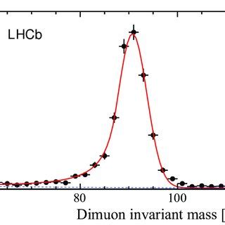 Invariant Mass Of The Selected Muon Pairs The Fitted Distribution To