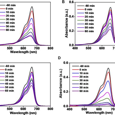 Absorption Spectra Of Reduction Of Methylene Blue Dye By Particles A