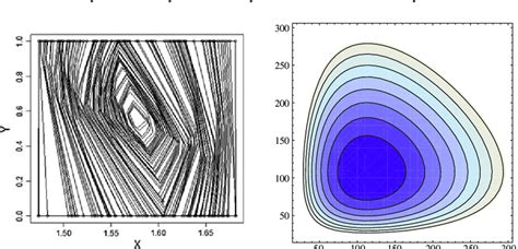 Contour Plot Left And Confidence Intervals For The Parameter β Right Download Scientific