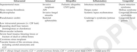 Potential causes of abducens nerve palsy | Download Table