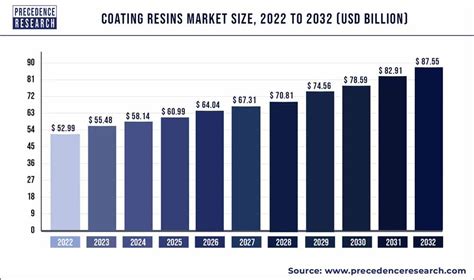 Coating Resins Market Size US 83 4 Billion By 2030 US Web Wire