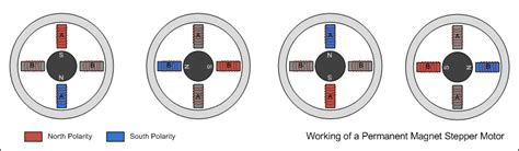 Stepper Motor Basics Types And Working