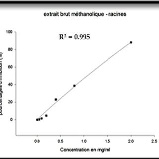 Courbe d étalonnage de l acide gallique pour le dosage des