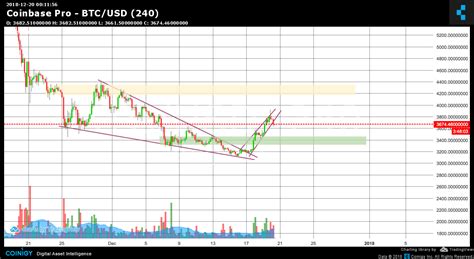 Coinbase Pro Btcusd Chart Published On On December 20th