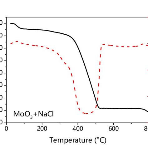 Figure S1 TG And DSC Curves Of Mixture Of MoO3 And NaCl At A Mass