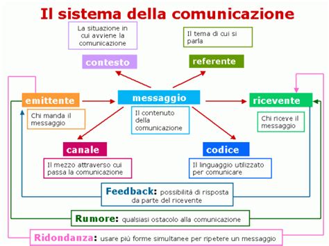 1 2 Elementi Della Comunicazione Imparando A Usare I Media