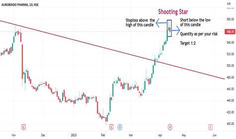 Shooting Star — Trend Analysis — Tradingview — India