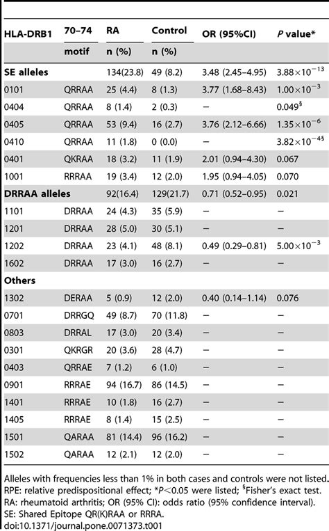 Association Of Hla Drb Alleles With Ra By Rpe Method In Patients