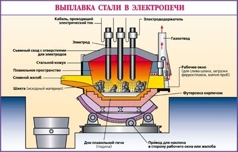 Указать два наиболее распространенных способа производства стали