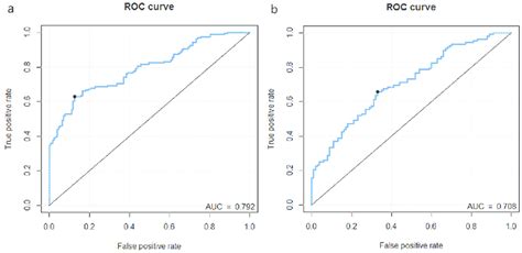 Receiver Operating Characteristic Roc Curves Of The Radiomics