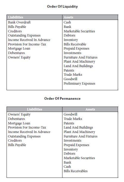 Listing Of Items On The Balance Sheet - study Material lecturing Notes ...