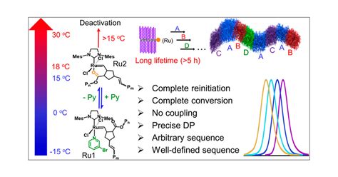 Synthesis of Multiblock Bottlebrush Copolymers with Well-Defined ... 