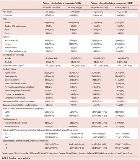 Table 2 From Efficacy And Safety Of Ticagrelor Versus Aspirin In Acute