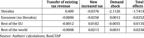 Impact Of An Asymmetric Demand Shock On Gdp In Download