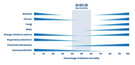 Relative Humidity Chart For Ideal Humidity In The House