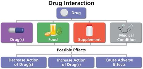 What Is a Drug Interaction?