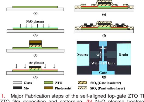 Figure 1 From Implementation Of Self Aligned Top Gate Amorphous Zinc