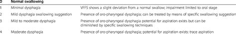 Dysphagia Severity Rating Scale Adapted By Gates Et Al