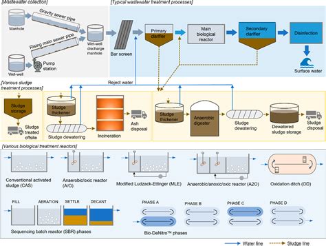 Methane Emissions From Municipal Wastewater Collection And Treatment