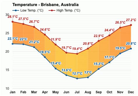 July weather - Winter 2025 - Brisbane, Australia