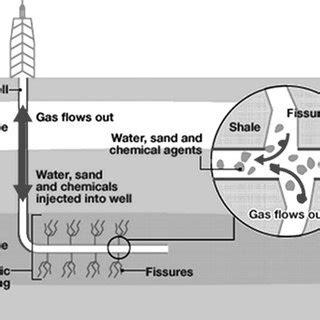 The shale gas ’fracking’ process. | Download High-Resolution Scientific ...