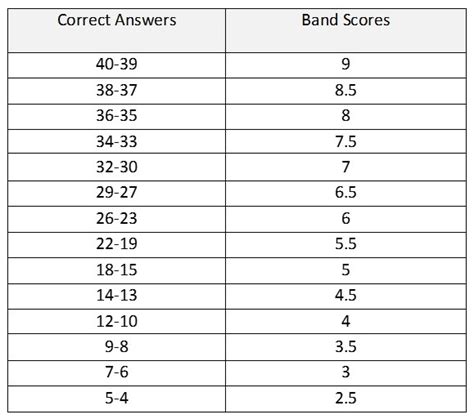 IELTS Band Scores: How they are calculated