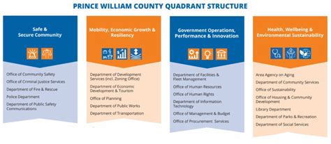 Structure and Organization Changes in Prince William County Government ...