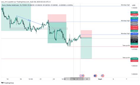 FX EURUSD Chart Image By Leo Mrt TradingView