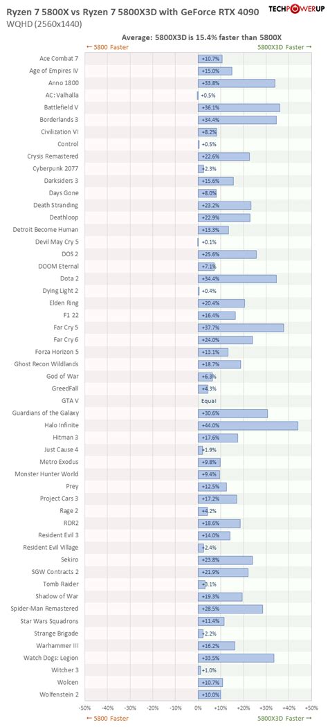 Discussion - [TPU] - 5800x vs 5800x3d in 50 games | AnandTech Forums ...