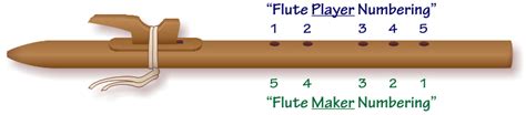 Basic Five Method For Tuning Native American Flutes