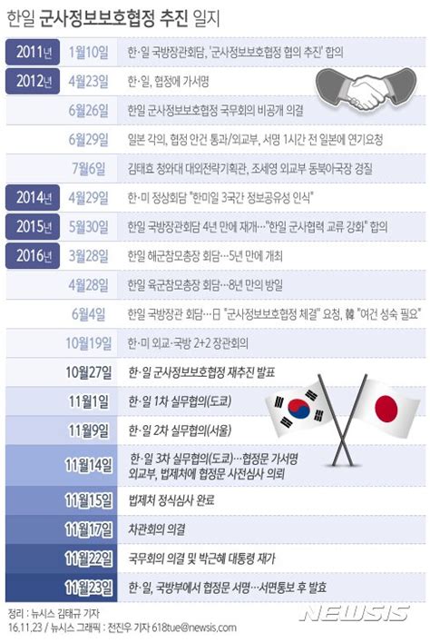 한일 군사정보협정 논의 시작부터 최종 서명까지 네이트 뉴스