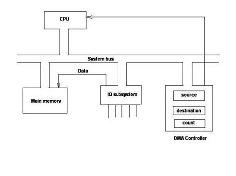 Dma Direct Memory Access Tech Faq