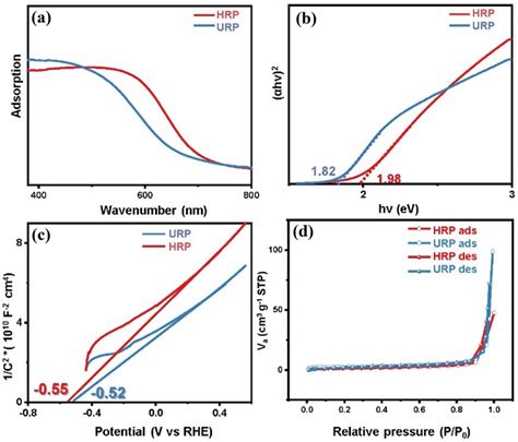 A Uvvis Diffuse Reflectance Spectra B Plots Of The αhν² Versus Download Scientific Diagram