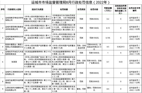 山西省运城市市场监督管理局8月行政处罚信息（2022年）