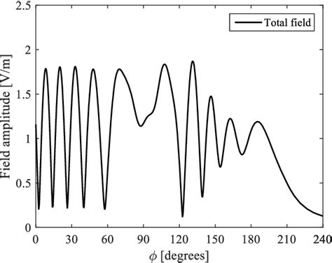 Figure From A Uniform Asymptotic Solution For The Diffraction By An