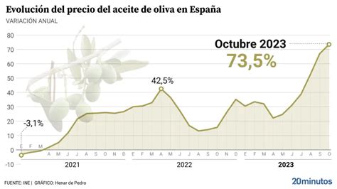 El aceite en máximos históricos y sin visos de abaratarse hasta dentro