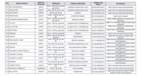 Berikut Daftar Lengkap Ratusan Obat Sirup Terbaru Yang Aman Dikonsumsi