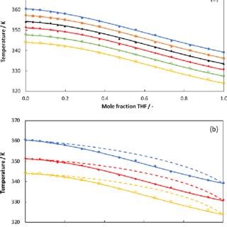 A Comparison Of Experimental Data Symbols And NRTL Modeling Results