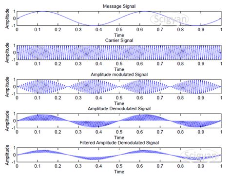 Amplitude modulation | Scigyan