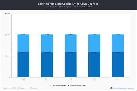 South Florida State - Tuition & Fees, Net Price