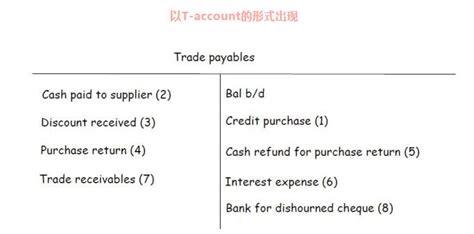 Acca考试科目 F3丨 关于影响trade Receivables和trade Payables的所有情况 高顿教育acca培训机构官方网站