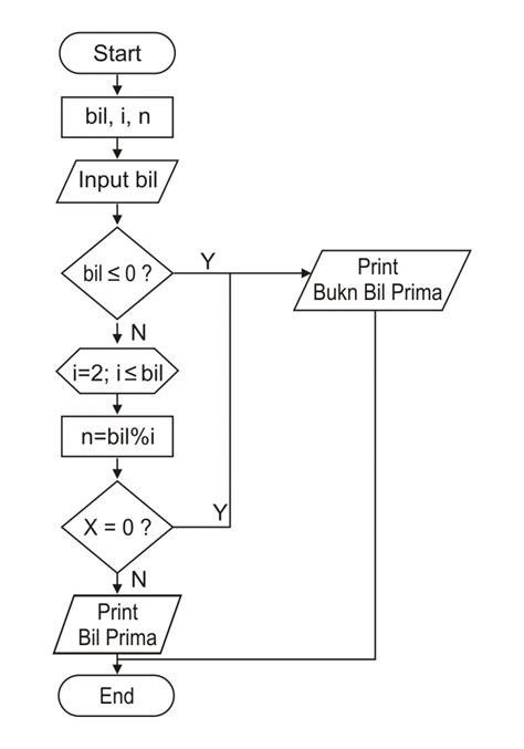 Menentukan Bilangan Prima 1 100 Flowchart Menentukan Bilangan Prima | Porn Sex Picture