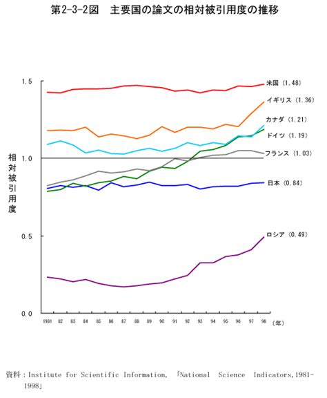 第2 3 2図 主要国の論文の相対被引用度の推移 白書・審議会データベース検索結果一覧