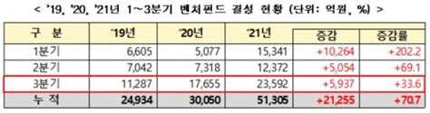 벤처투자 3분기 5조원 돌파 ‘역대 최초100억 이상 유치 104곳