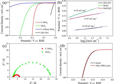 Polarization Curves Of C Mos Hybrid Electrocatalyst Mos Nanoplates