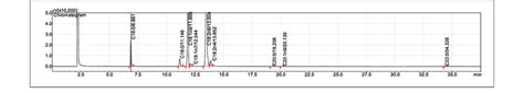 Chromatogram Fatty Acid Of Sunflower Oil Exposed To Heat Without Any Download Scientific