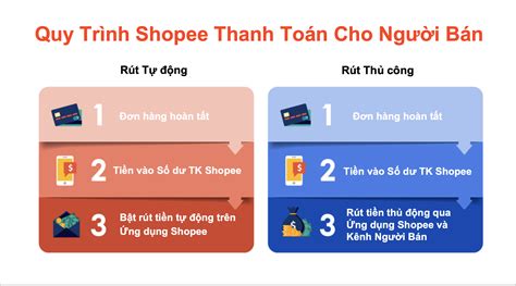 Quy Trình Shopee Thanh Toán Cho Người Bán Học viện Shopee Shopee