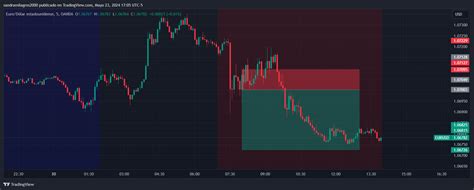 Oanda Eurusd Chart Image By Sandramilagros Tradingview