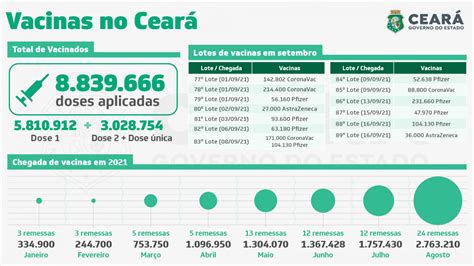 Cear Recebe Mil Doses De Vacinas Contra A Covid Governo Do