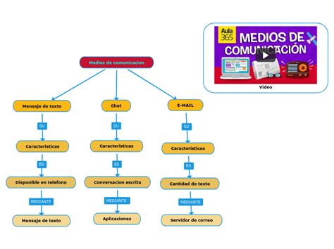 Medios De Comunicacion Mind Map